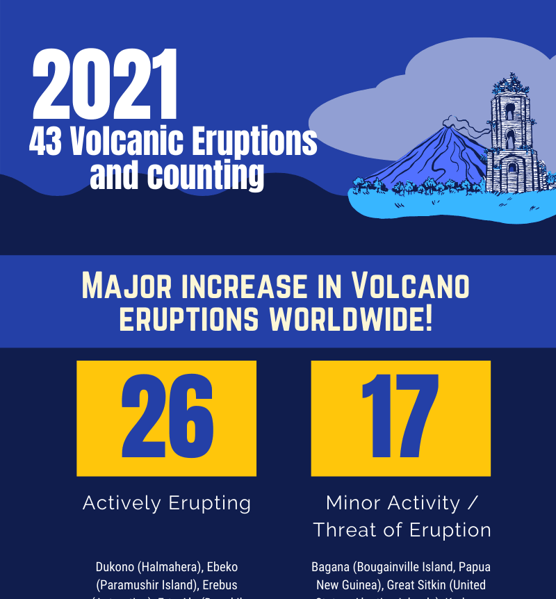 2021 Worldwide volcanic eruptions
